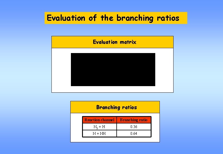 Evaluation of the branching ratios Evaluation matrix Branching ratios Reaction channel Branching ratio N