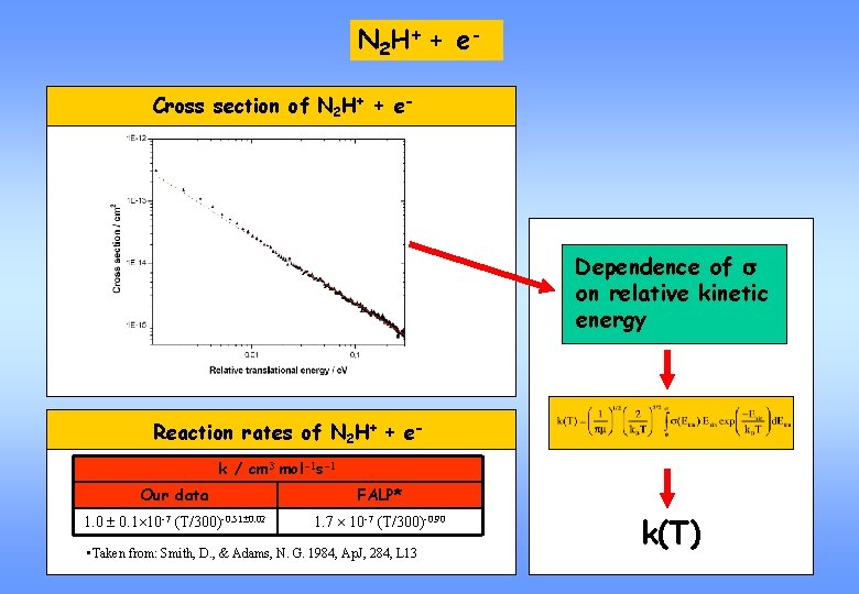 N 2 H+ + e Cross section of N 2 H+ + e- Dependence