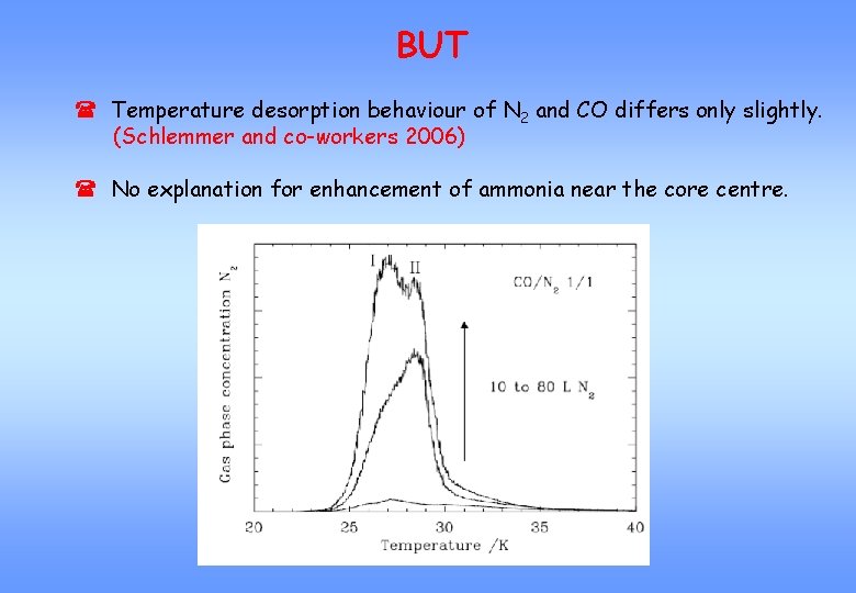 BUT ( Temperature desorption behaviour of N 2 and CO differs only slightly. (Schlemmer