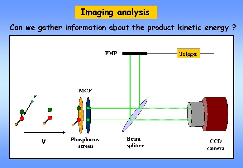 Imaging analysis Can we gather information about the product kinetic energy ? PMP Trigger
