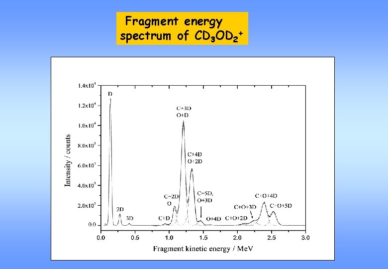 Fragment energy spectrum of CD 3 OD 2+ 