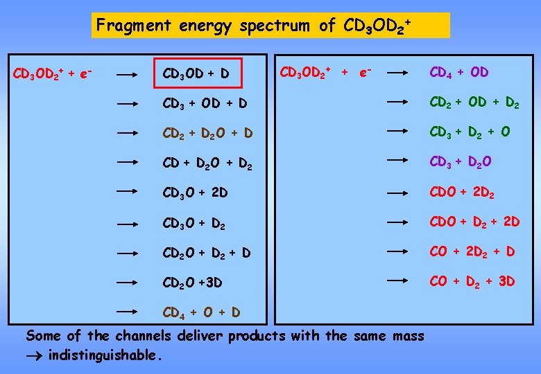 Fragment energy spectrum of CD 3 OD 2+ + e- CD 3 OD +