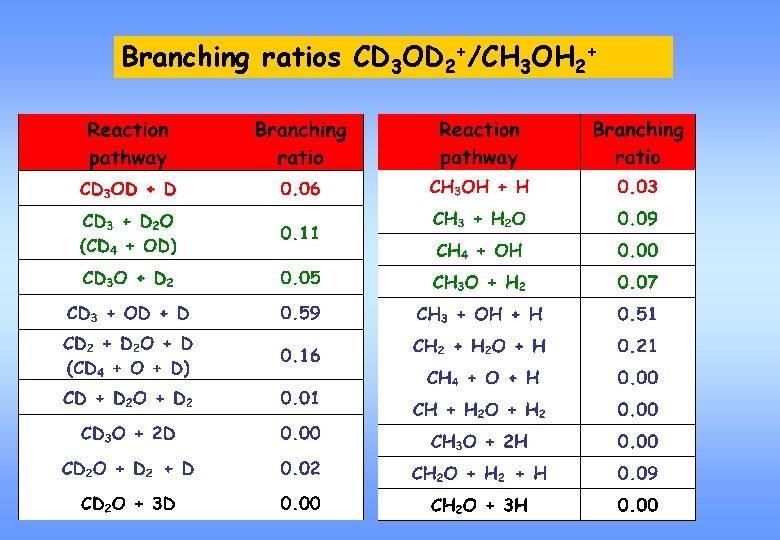 Branching ratios CD 3 OD 2+/CH 3 OH 2+ 