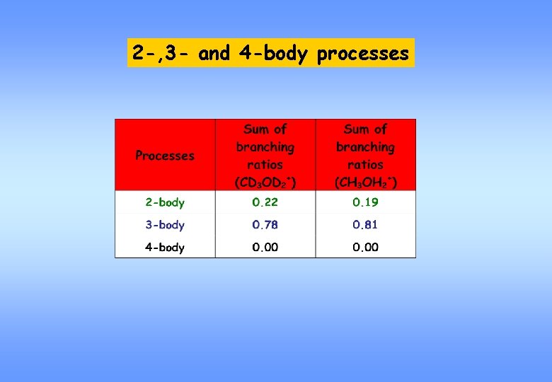 2 -, 3 - and 4 -body processes 