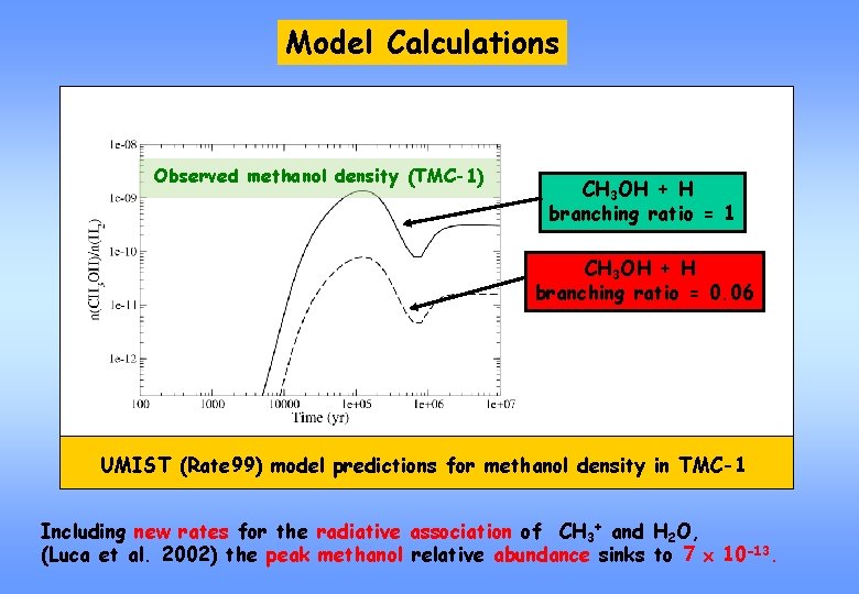 Model Calculations Observed methanol density (TMC-1) CH 3 OH + H branching ratio =