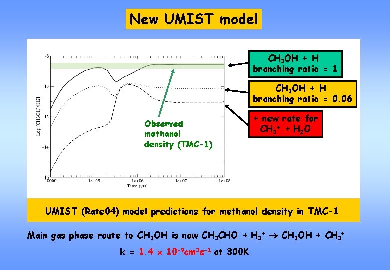 New UMIST model CH 3 OH + H branching ratio = 1 CH 3