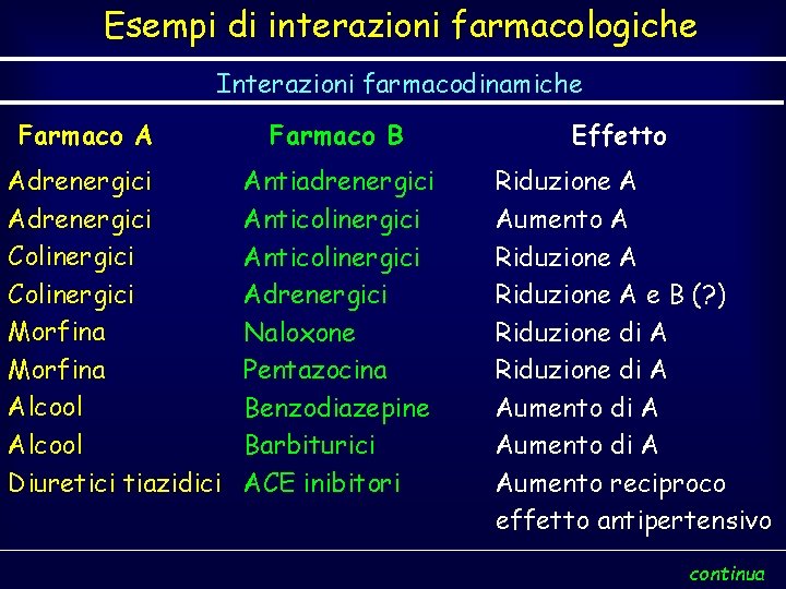 Esempi di interazioni farmacologiche Interazioni farmacodinamiche Farmaco A Adrenergici Colinergici Morfina Alcool Diuretici tiazidici