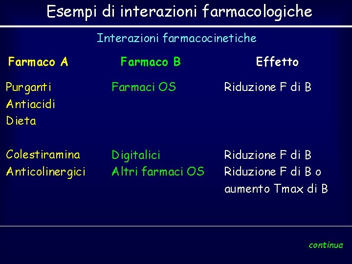 Esempi di interazioni farmacologiche Interazioni farmacocinetiche Farmaco A Farmaco B Effetto Purganti Antiacidi Dieta