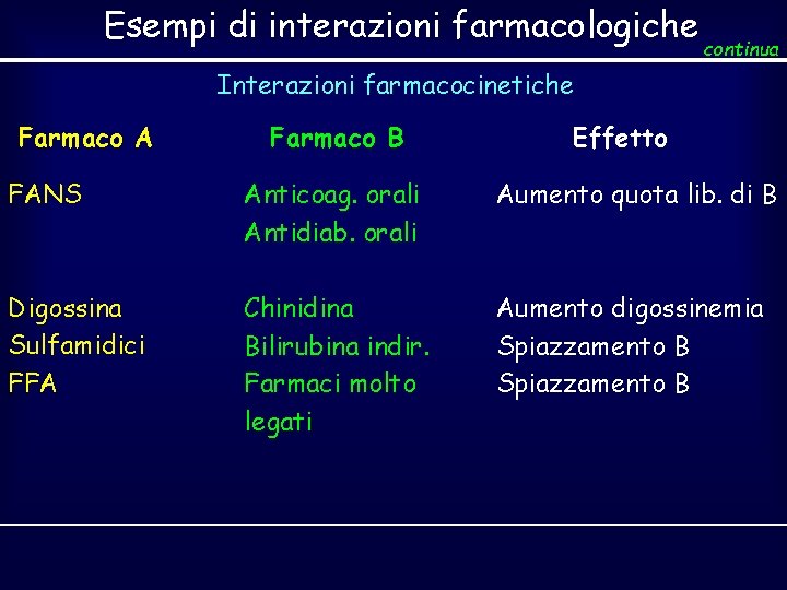 Esempi di interazioni farmacologiche continua Interazioni farmacocinetiche Farmaco A Farmaco B Effetto FANS Anticoag.