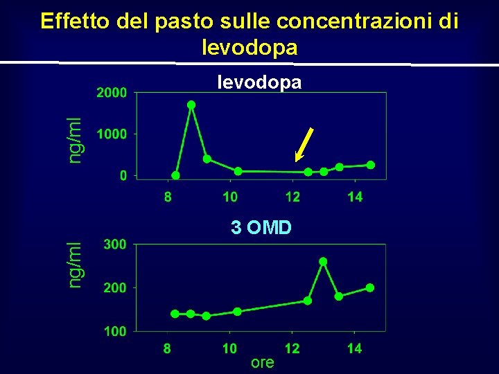 Effetto del pasto sulle concentrazioni di levodopa ng/ml 3 OMD ore 