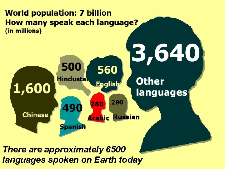 There approximately 6500 languages spoken on Earth today 