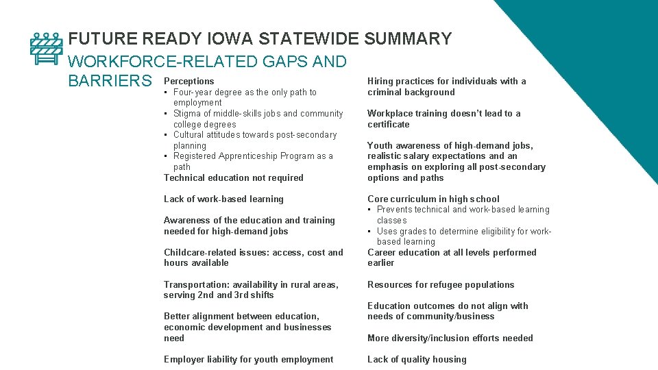 FUTURE READY IOWA STATEWIDE SUMMARY WORKFORCE-RELATED GAPS AND Hiring practices for individuals with a