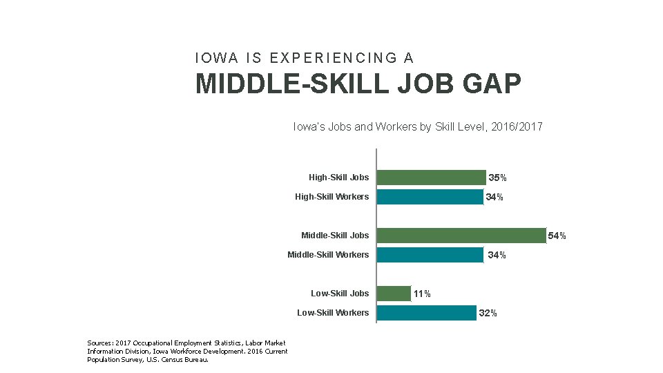 IOWA IS EXPERIENCING A MIDDLE-SKILL JOB GAP Iowa’s Jobs and Workers by Skill Level,