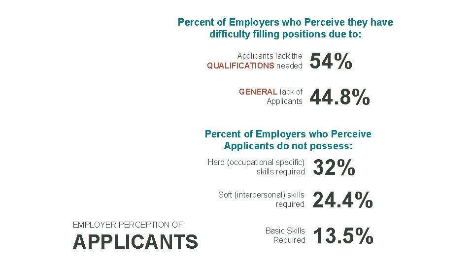 Percent of Employers who Perceive they have difficulty filling positions due to: Applicants lack