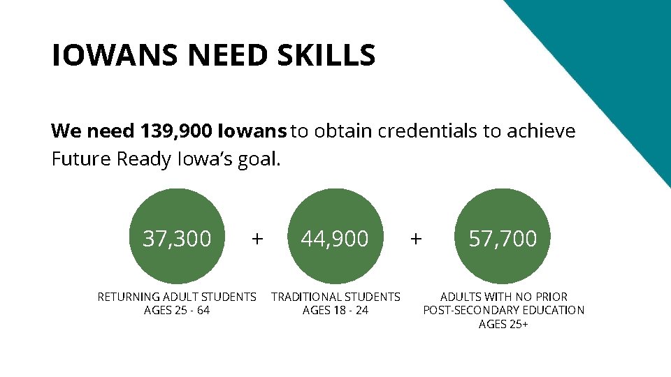 IOWANS NEED SKILLS We need 139, 900 Iowans to obtain credentials to achieve Future