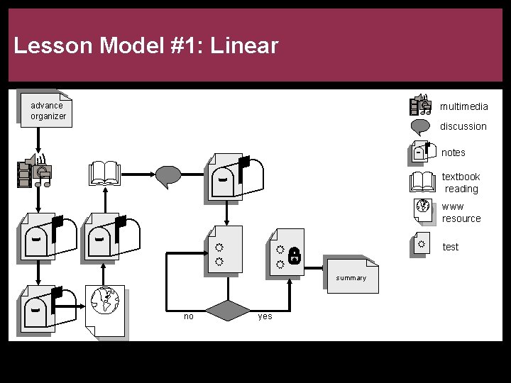 Lesson Model #1: Linear advance organizer multimedia discussion notes www resource summary no yes