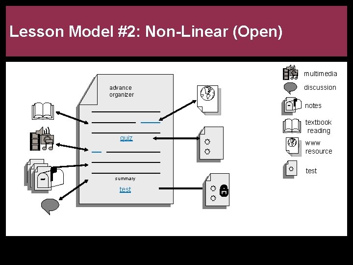 Lesson Model #2: Non-Linear (Open) multimedia discussion advance organizer quiz notes _______ _________ __