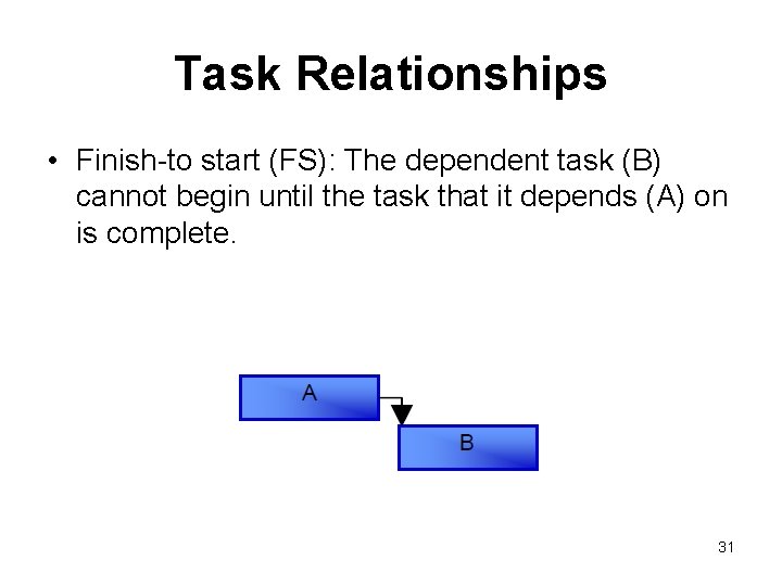 Task Relationships • Finish-to start (FS): The dependent task (B) cannot begin until the
