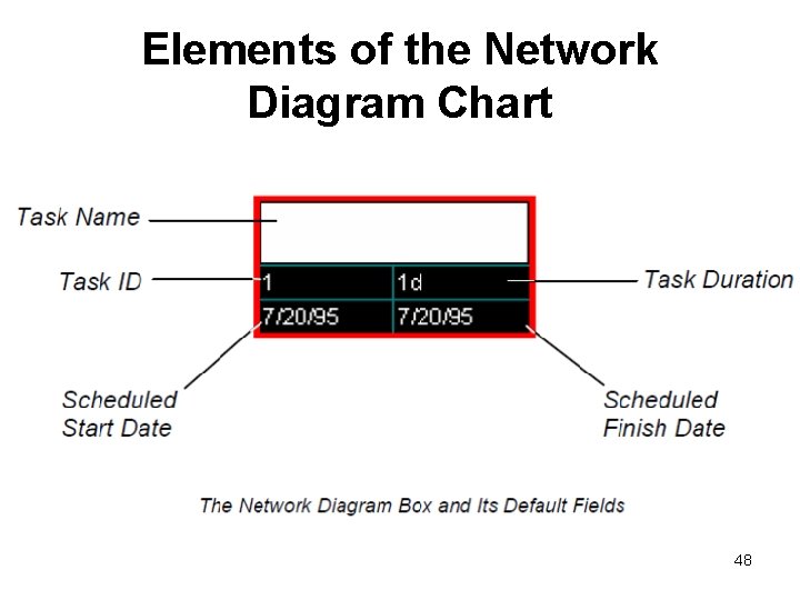 Elements of the Network Diagram Chart 48 