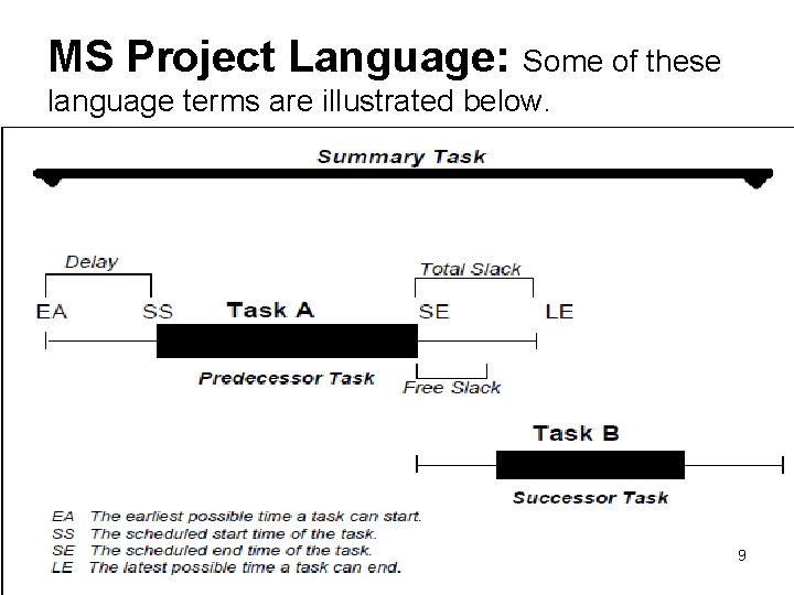 MS Project Language: Some of these language terms are illustrated below. 9 