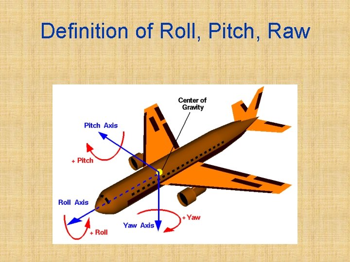 Definition of Roll, Pitch, Raw 