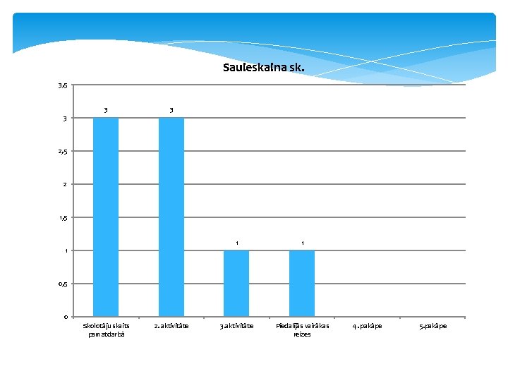 Sauleskalna sk. 3, 5 3 3 3 2, 5 2 1, 5 1 1