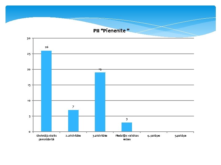 PII "Pienenīte " 30 26 25 19 20 15 10 7 5 3 0