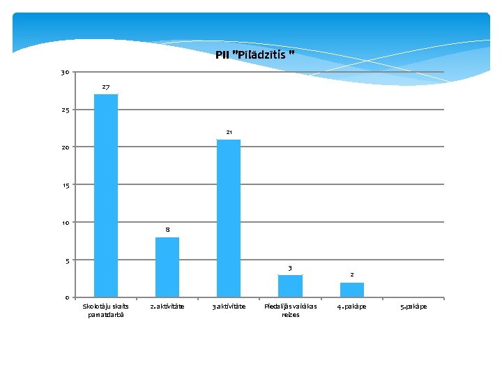PII "Pīlādzītis " 30 27 25 21 20 15 10 8 5 3 2