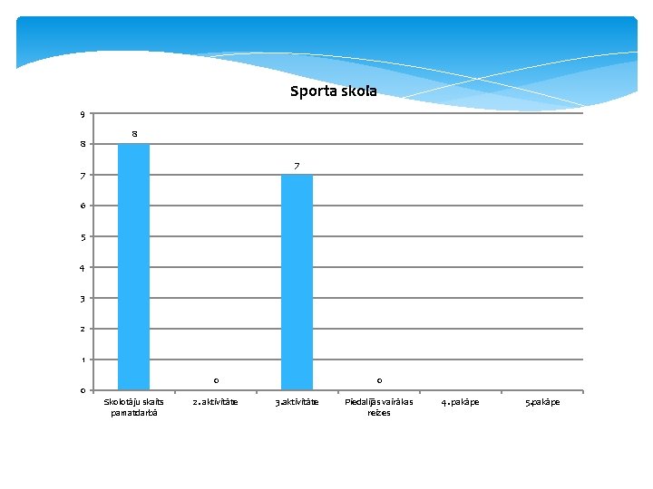 Sporta skola 9 8 8 7 7 6 5 4 3 2 1 0