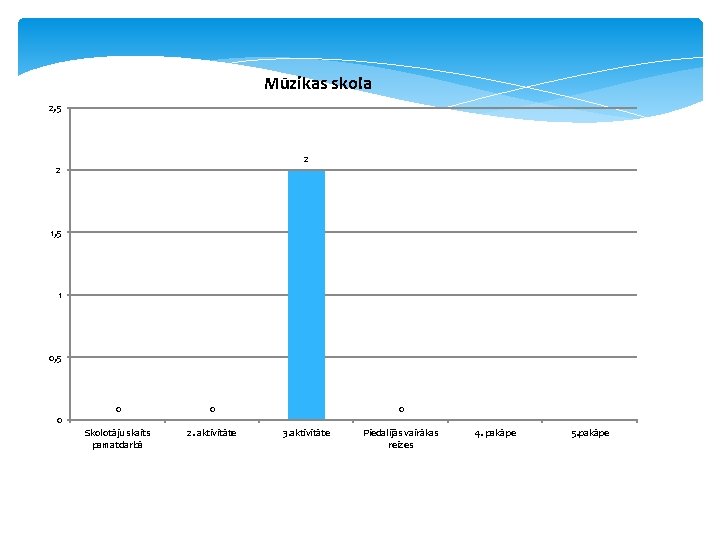 Mūzikas skola 2, 5 2 2 1, 5 1 0, 5 0 0 0