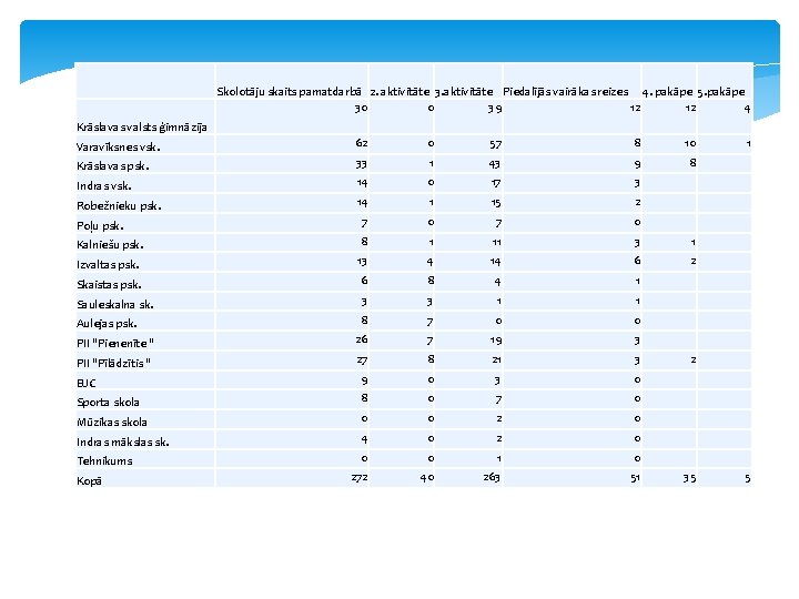 Skolotāju skaits pamatdarbā 2. aktivitāte 3. aktivitāte Piedalījās vairākas reizes 4. pakāpe 5. pakāpe