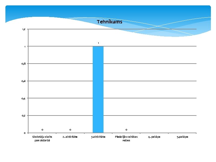 Tehnikums 1, 2 1 1 0, 8 0, 6 0, 4 0, 2 0