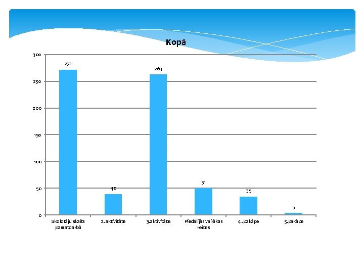 Kopā 300 272 263 250 200 150 100 51 40 50 35 5 0