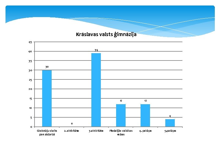 Krāslavas valsts ģimnāzija 45 39 40 35 30 30 25 20 15 12 12