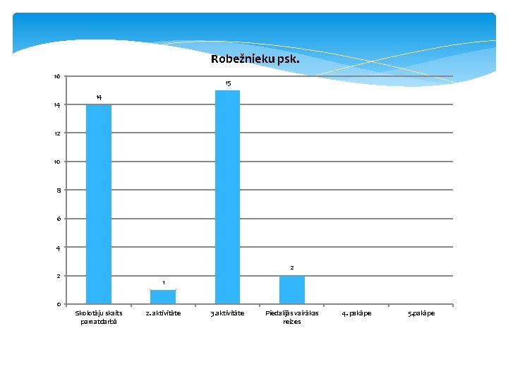 Robežnieku psk. 16 14 15 14 12 10 8 6 4 2 2 1