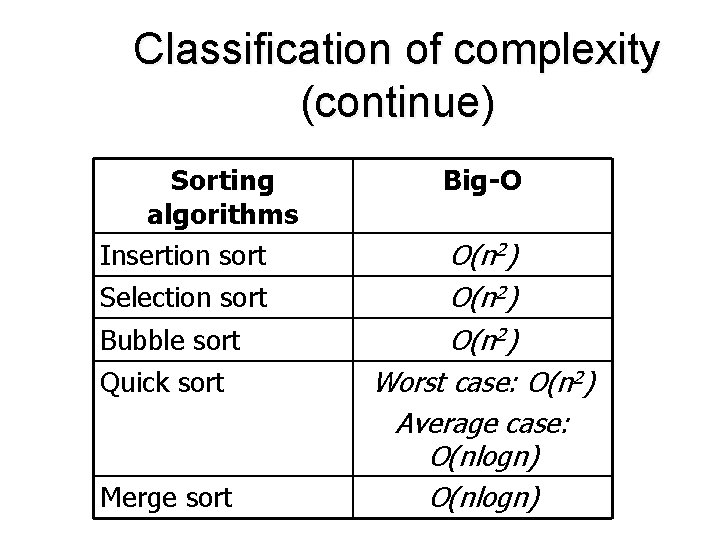 Classification of complexity (continue) Sorting algorithms Insertion sort Selection sort Bubble sort Quick sort