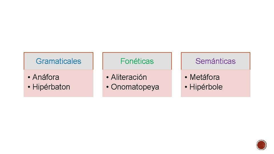 Gramaticales • Anáfora • Hipérbaton Fonéticas • Aliteración • Onomatopeya Semánticas • Metáfora •