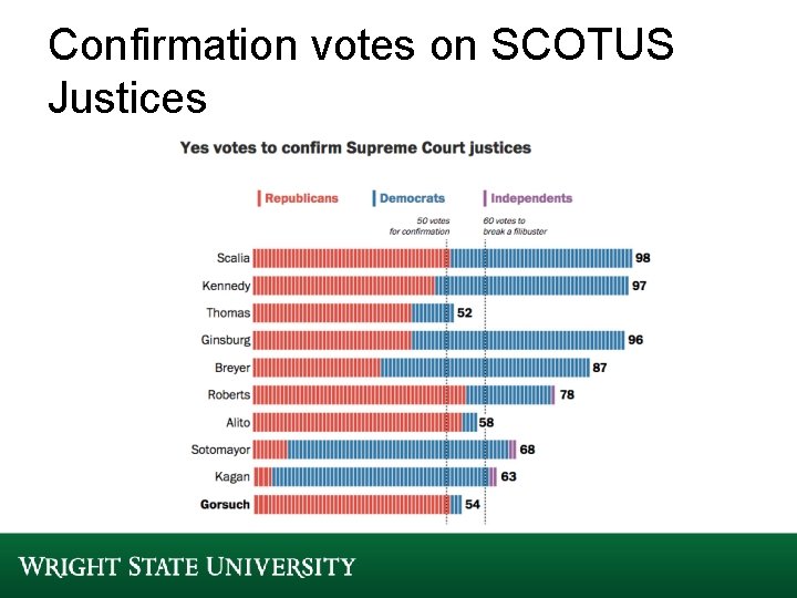 Confirmation votes on SCOTUS Justices Confirmation votes on SCOTUS Justices