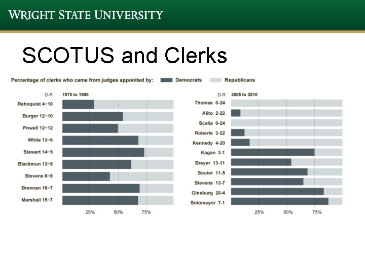 SCOTUS and Clerks SCOTUS and Clerks