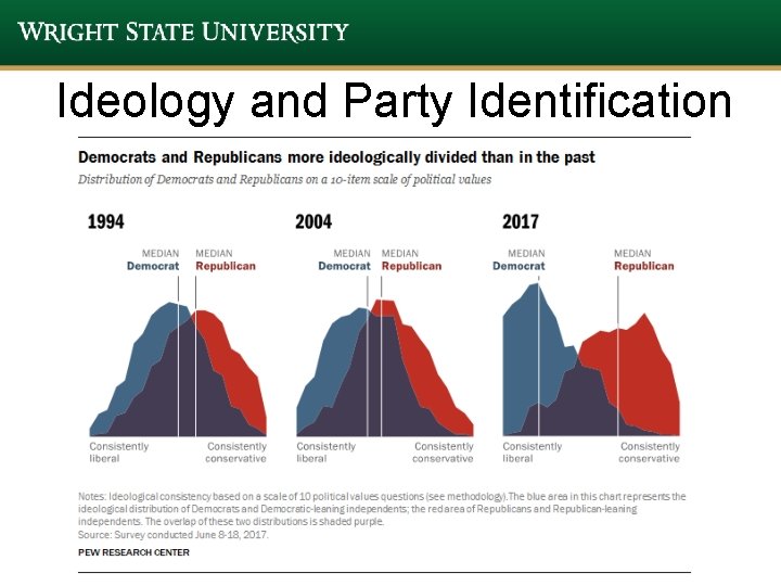 Ideology and Party Identification Ideology and Party Identification