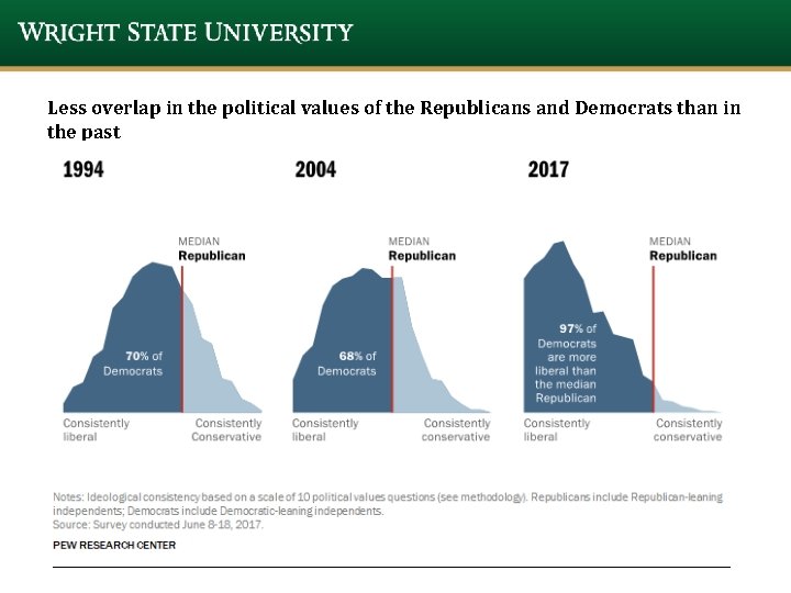 Less overlap in the political values of the Republicans and Democrats than in the Less overlap in the political values of the Republicans and Democrats than in the