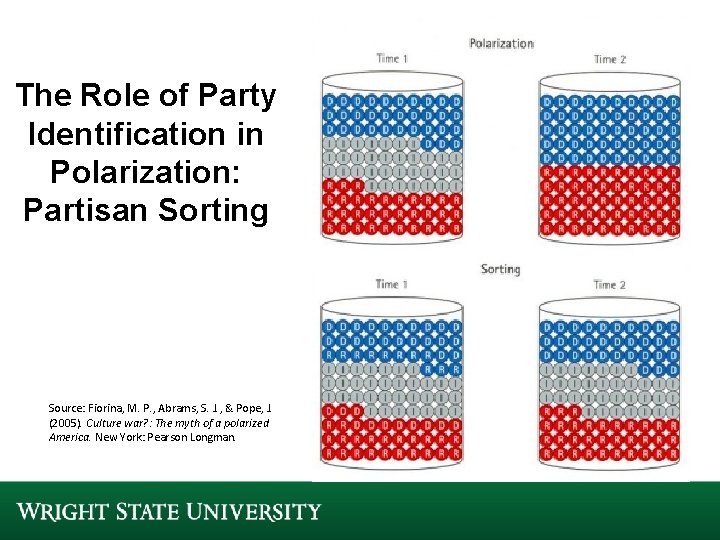 The Role of Party Identification in Polarization: Partisan Sorting Source: Fiorina, M. P. , The Role of Party Identification in Polarization: Partisan Sorting Source: Fiorina, M. P. ,