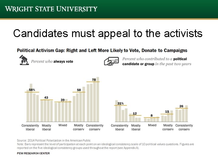 Candidates must appeal to the activists Candidates must appeal to the activists