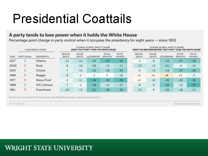 Presidential Coattails Presidential Coattails