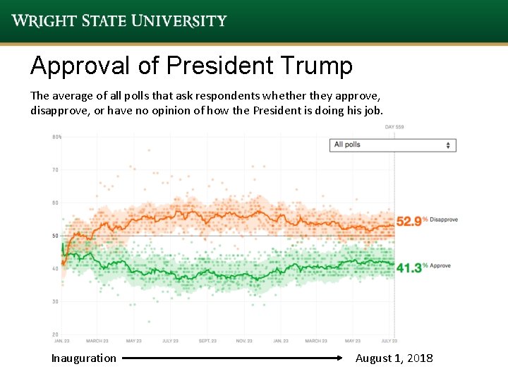 Approval of President Trump The average of all polls that ask respondents whether they Approval of President Trump The average of all polls that ask respondents whether they