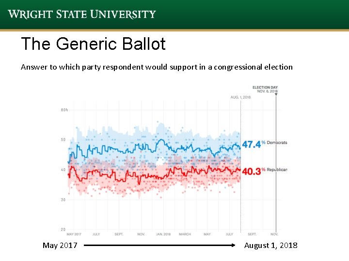 The Generic Ballot Answer to which party respondent would support in a congressional election The Generic Ballot Answer to which party respondent would support in a congressional election