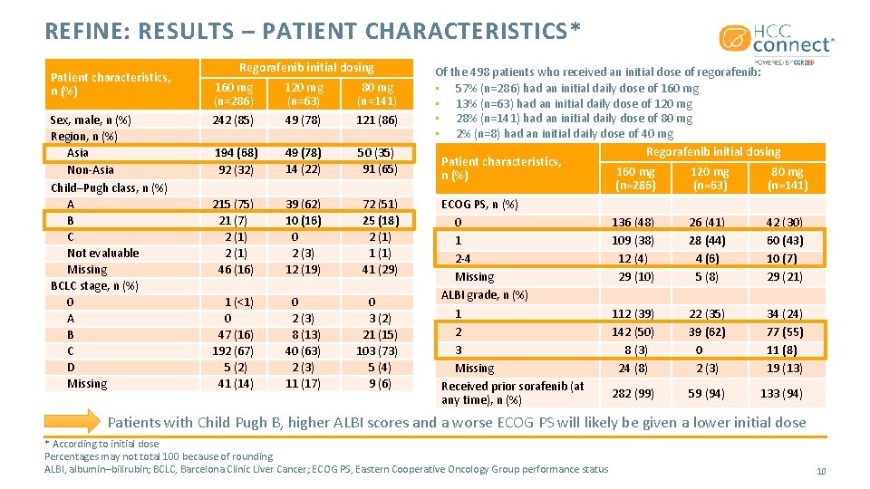 REFINE: RESULTS – PATIENT CHARACTERISTICS* Patient characteristics, n (%) Sex, male, n (%) Region,