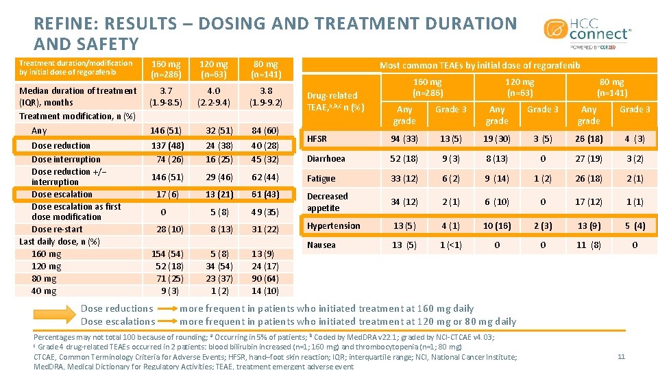 REFINE: RESULTS – DOSING AND TREATMENT DURATION AND SAFETY Treatment duration/modification by initial dose