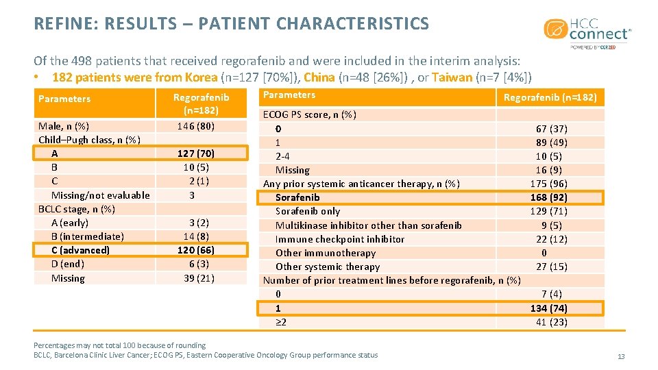 REFINE: RESULTS – PATIENT CHARACTERISTICS Of the 498 patients that received regorafenib and were