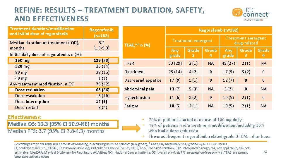 REFINE: RESULTS – TREATMENT DURATION, SAFETY, AND EFFECTIVENESS Treatment duration/modification and initial dose of